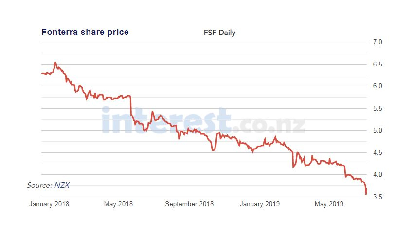 Fonterras shares have been on a steady downward slide for the last 18 months