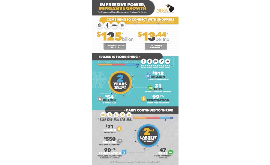 NFRA report shows category power of dairy frozen departments