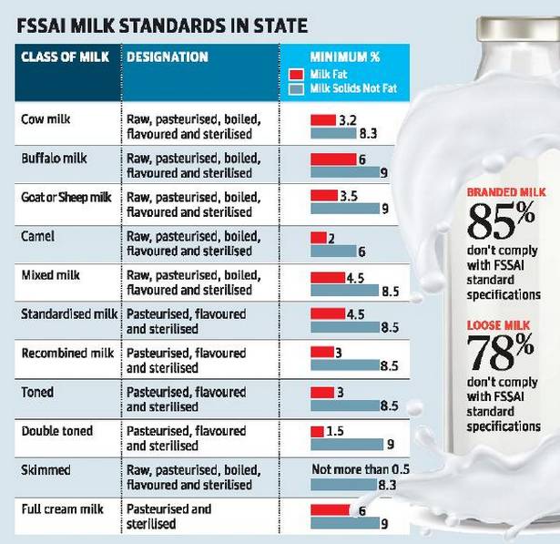 79 milk in Maharashtra is adulterated1