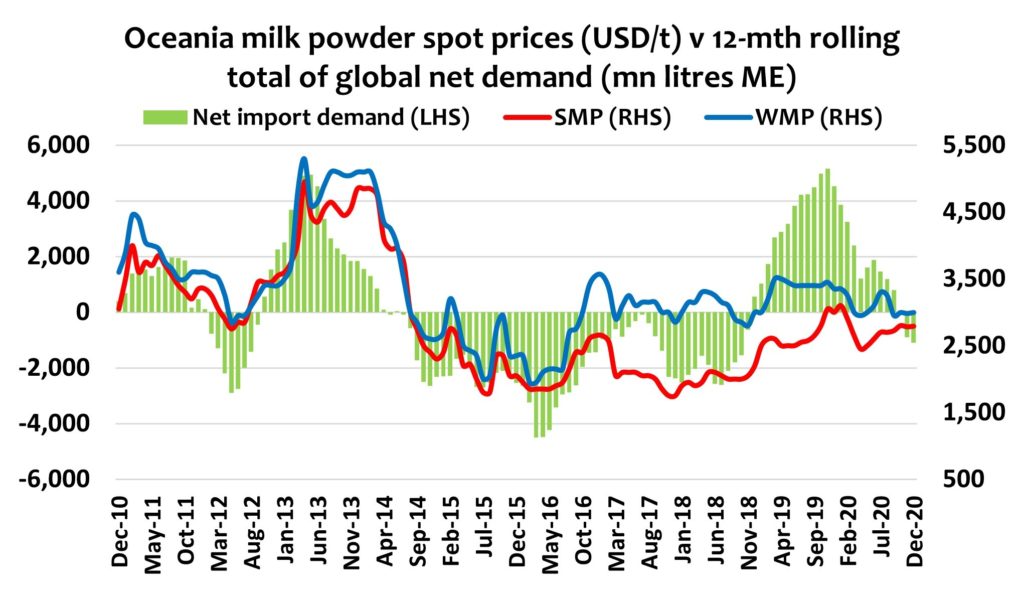 Global Dairy Commodity Update October 2020