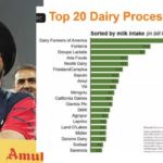 Amul moves 10 notches ahead to rank 8th in IFCN global listing