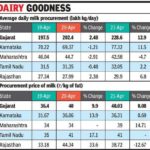 milk procurement up by 14.jpg 1