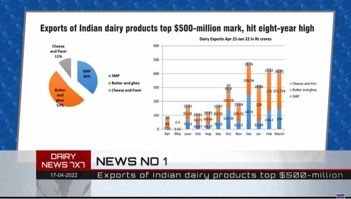 Exports of Dairy commodities at Rs 3000 Crores rquals NCDFI etrading