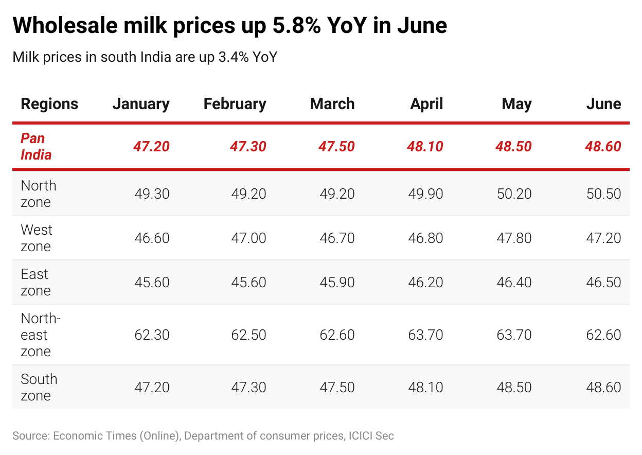 More pain for consumers as milk prices may rise further
