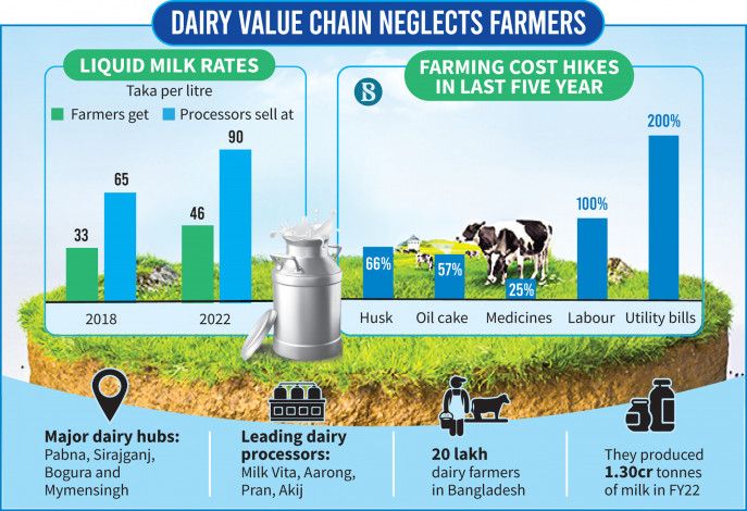 dairy farmers