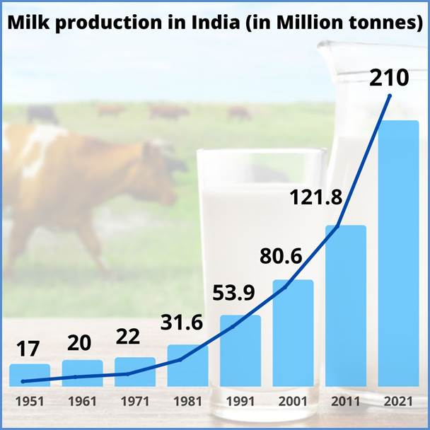 From A Milk Deficit Nation To A Milk Products