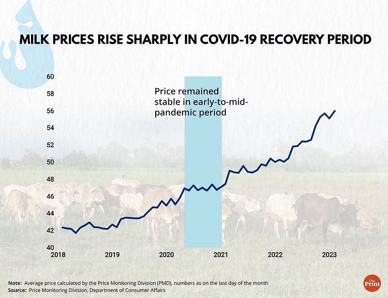 Soaring milk prices are hitting household budgets & relief is unlikely till Diwali