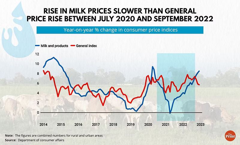 Soaring milk prices are hitting household budgets & relief is unlikely till Diwali