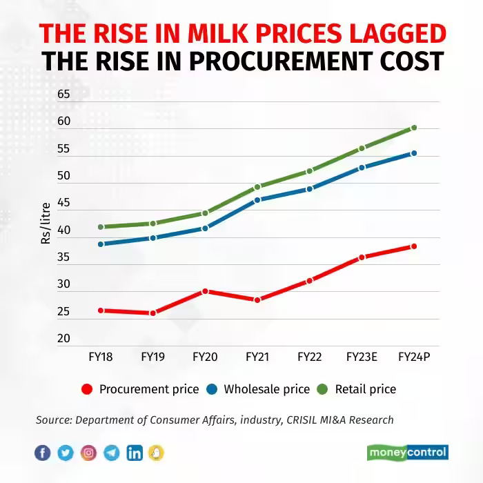 Buoyant demand, inadequate supply to push milk prices higher1