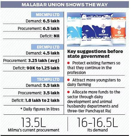 Despite 5 per cent jump in sales, deficit in local procurement hurting Milma