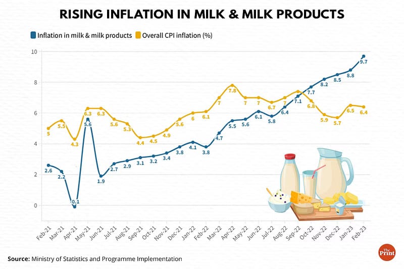 Milk prices up by 10.5% from a year ago — higher input costs & supply side issues to blame 4 Milk prices up