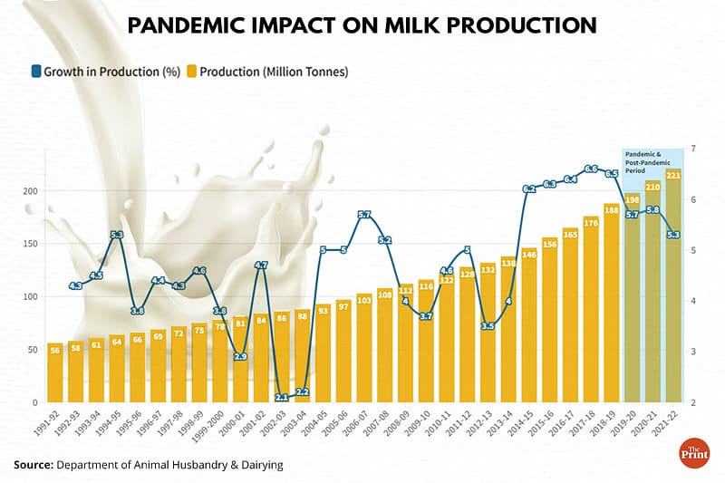 Milk prices up by 10.5% from a year ago — higher input costs & supply side issues to blame 8 Milk prices up