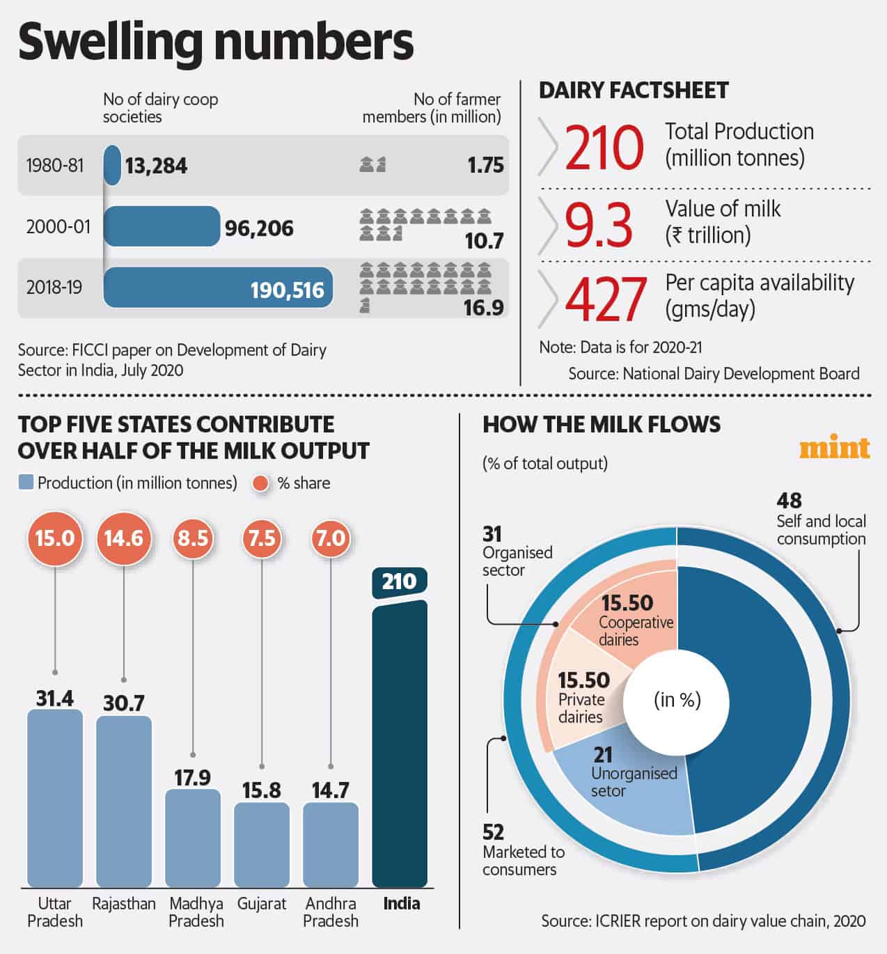 Does India have room for a dairy behemoth1