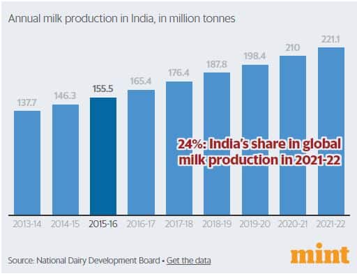 What’s going on with India’s milk economy1