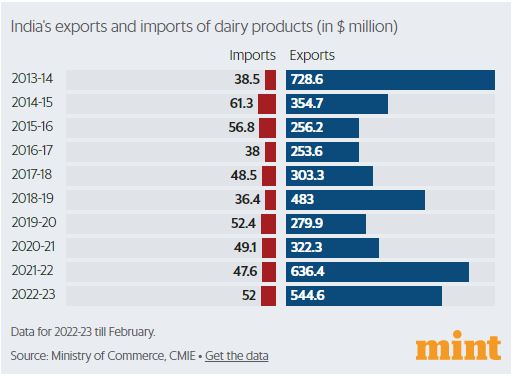 What’s going on with India’s milk economy3