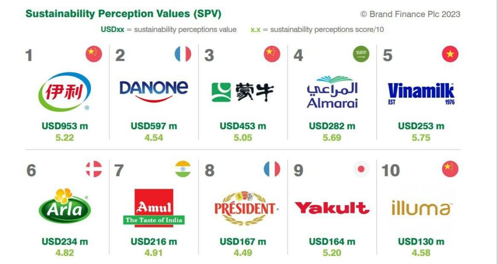 Vinamilk-Earns-Multiple-Accolades-in-2023-Brand-Rankings-Underlining-Its-Commitment-to-Sustainability