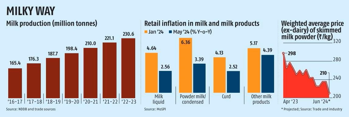 On the boil Why are milk prices rising when the supply is healthy1