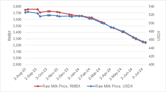 China's raw milk price falls further in July