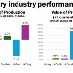 Milk production up 3.8%