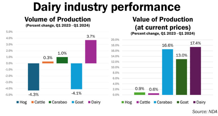 Milk production up 3.8%