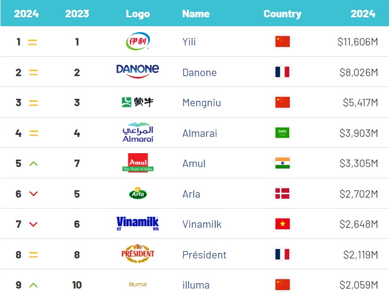 Brand Finance Confirms Yili’s Position as World’s Most Valuable Dairy Brand for Fifth Consecutive Year