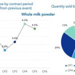 The NZX Dairy Report 369 has arrived