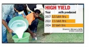 Mymul offers free livestock insurance to 65k milk producers