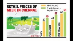 Chennai's Milk Boom Aavin to Double Supply with New Dairies
