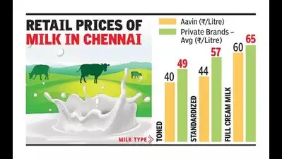 Chennai's Milk Boom Aavin to Double Supply with New Dairies