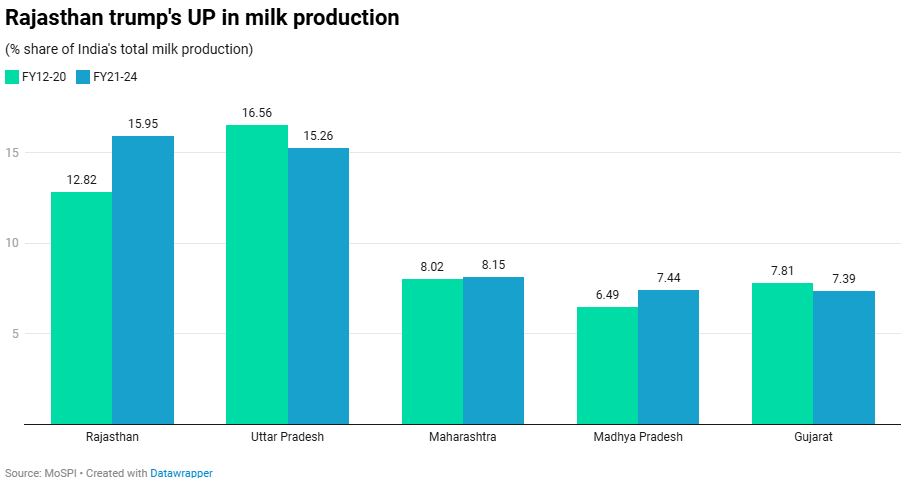 From Desert to Dairy Giant Rajasthan's Milk Production Soars1