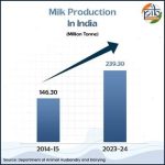 India’s Dairy Boom 63% Production Surge in Just 10 Years