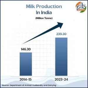 India’s Dairy Boom 63% Production Surge in Just 10 Years