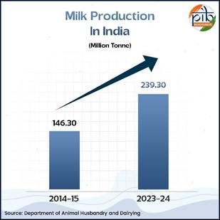 India’s Dairy Boom 63% Production Surge in Just 10 Years
