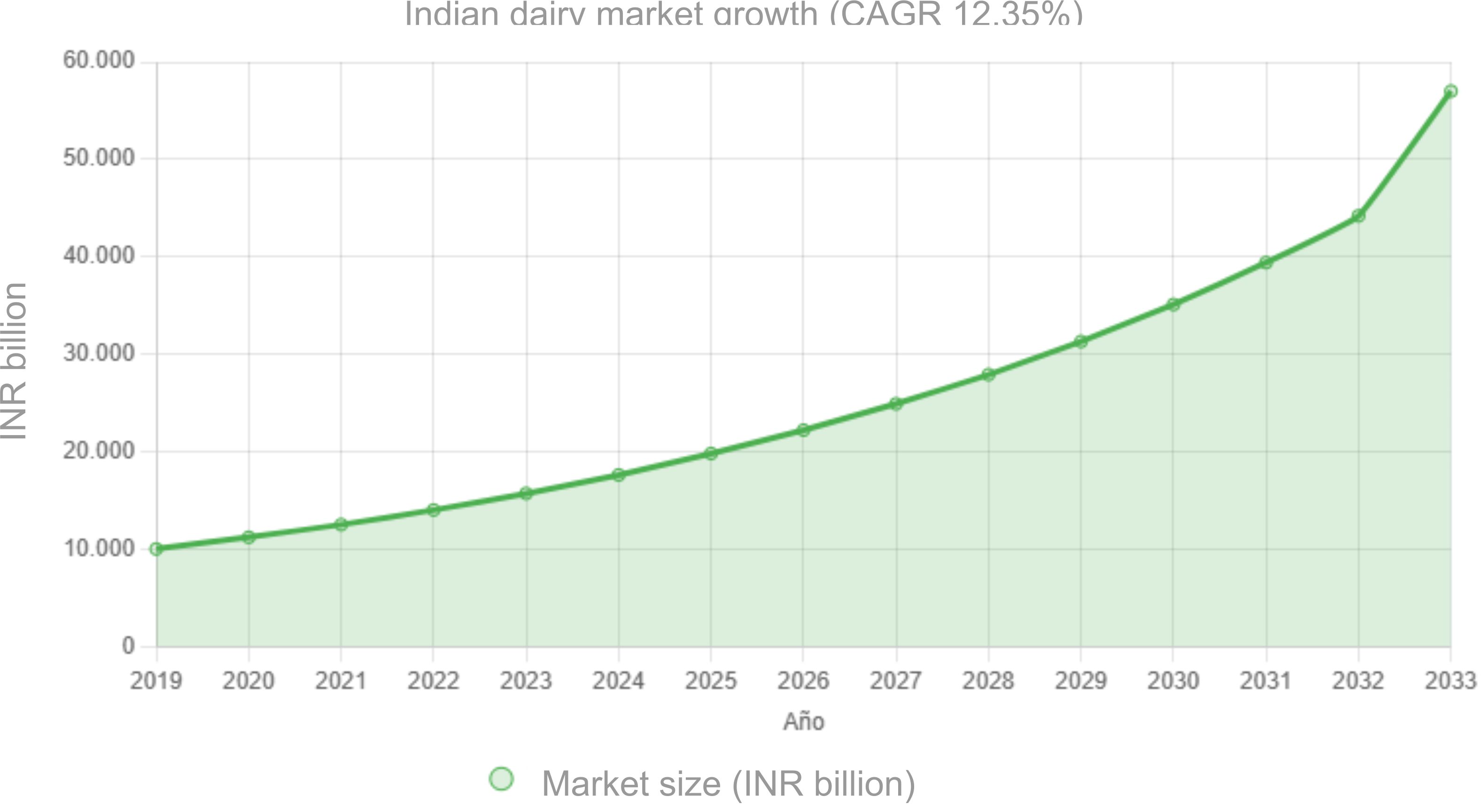 India Chart