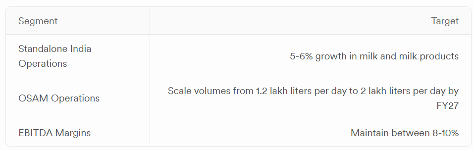📈 Dodla Dairy’s Big Move: Inside Its Growth Game Plan 5 dodla dairy