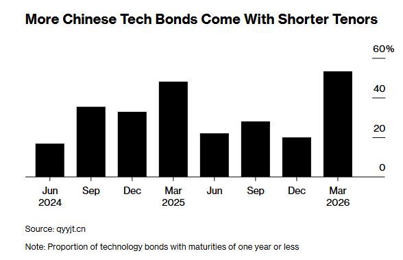 Chinese Dairy Giant Leads Tech Bond Boom 3 Chinese Dairy Giant Leads Tech Bond Boom1