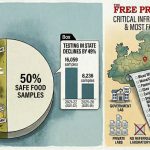 Adulterated Dairy Alarms Half of Madhya Pradesh