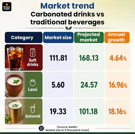 Lassi and Buttermilk Are Crushing India's Soda Market1