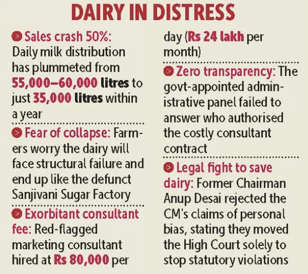 Structural Anxiety in Goa Dairy Farmers Fear a Sanjivani-Style Cooperative Collapse